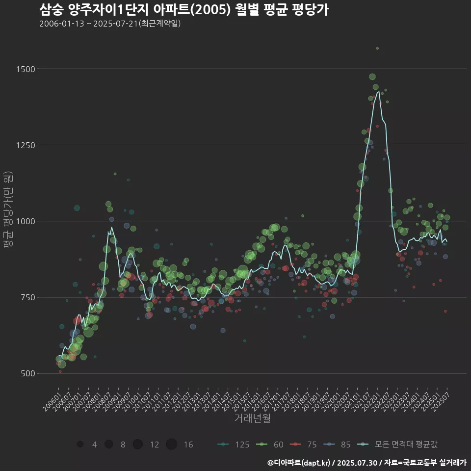 삼숭 양주자이1단지 아파트(2005) 월별 평균 평당가