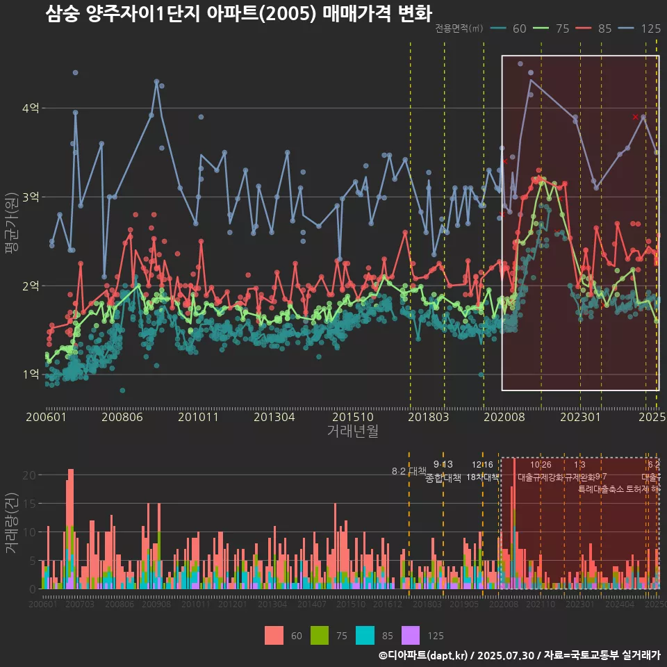 삼숭 양주자이1단지 아파트(2005) 매매가격 변화