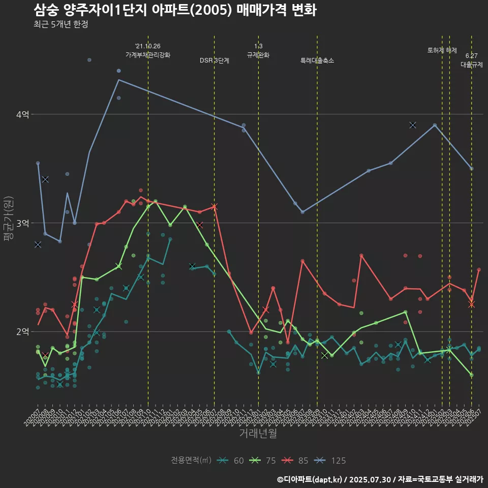 삼숭 양주자이1단지 아파트(2005) 매매가격 변화