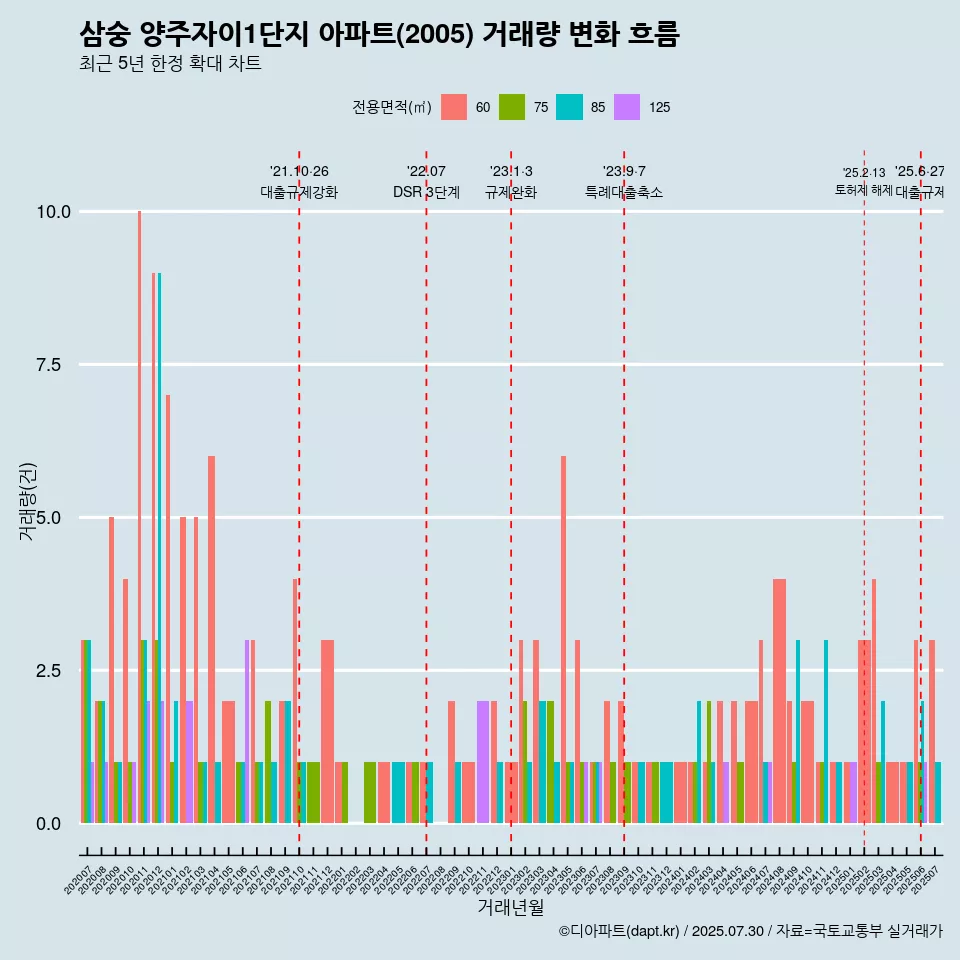 삼숭 양주자이1단지 아파트(2005) 거래량 변화 흐름
