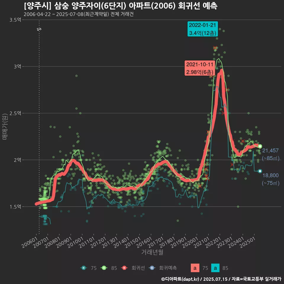 [양주시] 삼숭 양주자이(6단지) 아파트(2006) 회귀선 예측