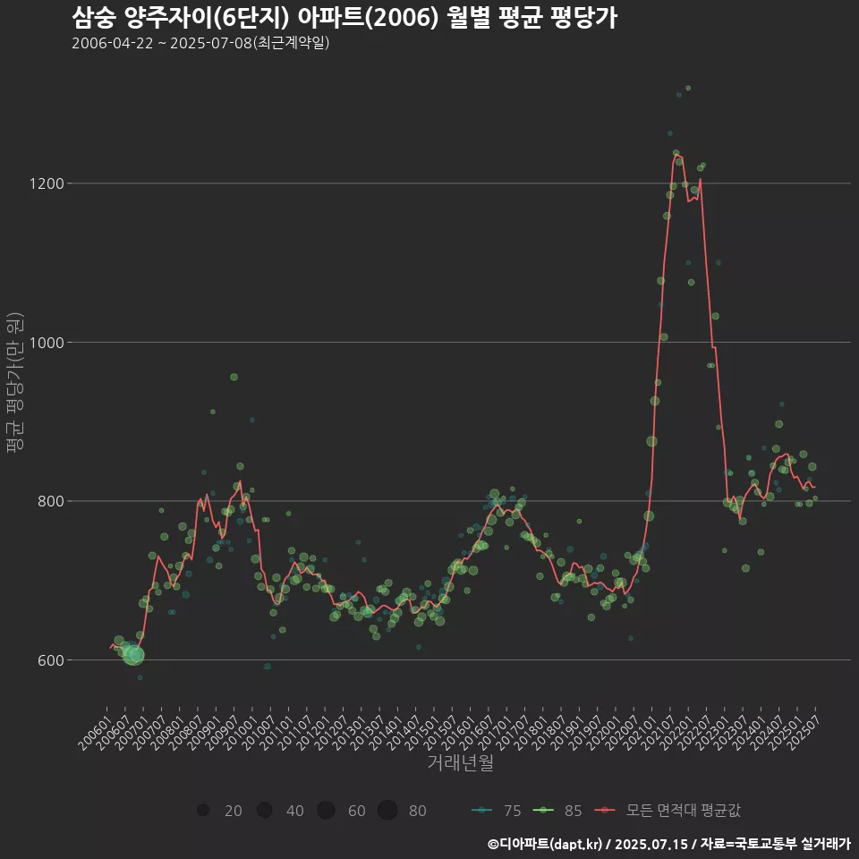 삼숭 양주자이(6단지) 아파트(2006) 월별 평균 평당가
