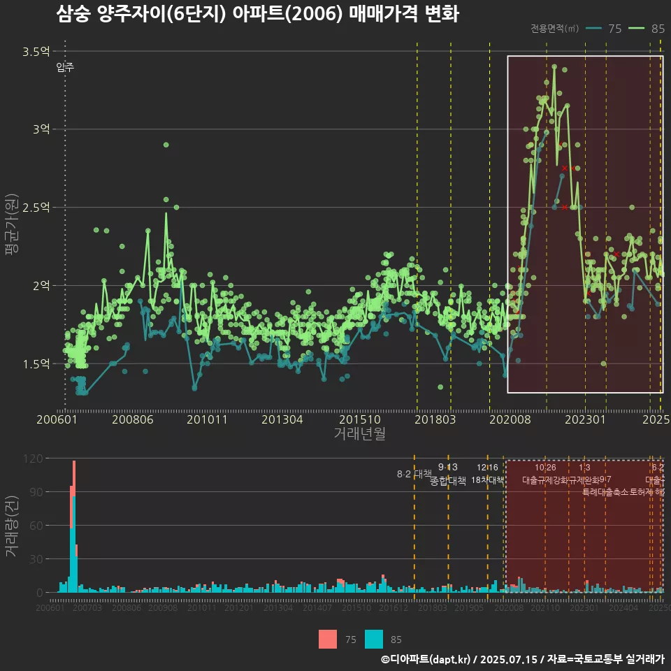 삼숭 양주자이(6단지) 아파트(2006) 매매가격 변화