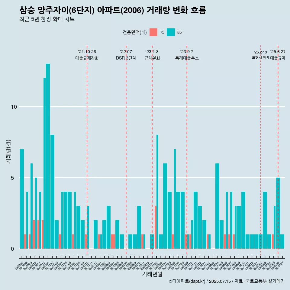 삼숭 양주자이(6단지) 아파트(2006) 거래량 변화 흐름