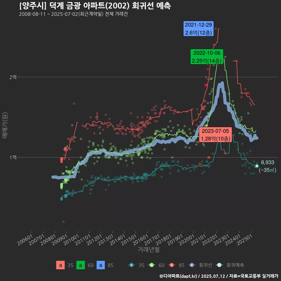 [양주시] 덕계 금광 아파트(2002) 회귀선 예측