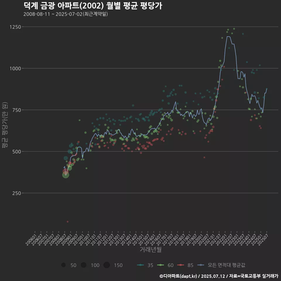 덕계 금광 아파트(2002) 월별 평균 평당가