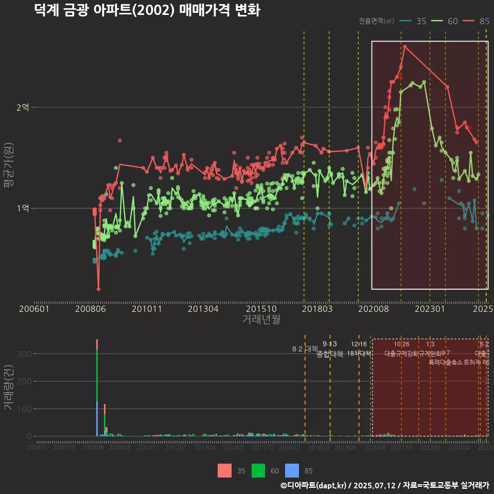 덕계 금광 아파트(2002) 매매가격 변화