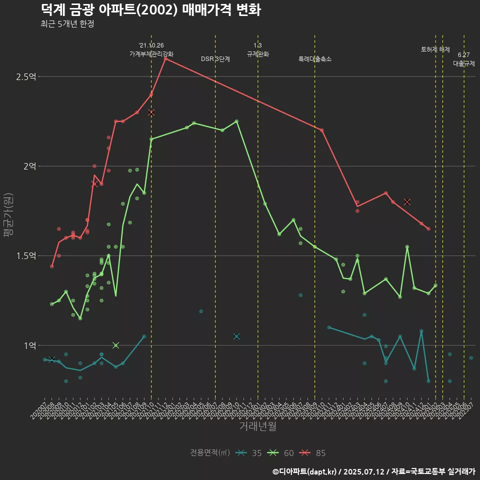 덕계 금광 아파트(2002) 매매가격 변화