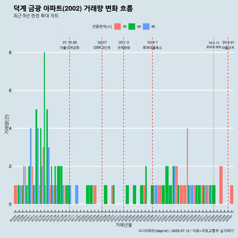 덕계 금광 아파트(2002) 거래량 변화 흐름