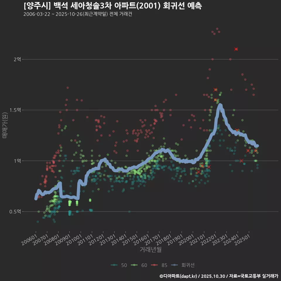[양주시] 백석 세아청솔3차 아파트(2001) 회귀선 예측
