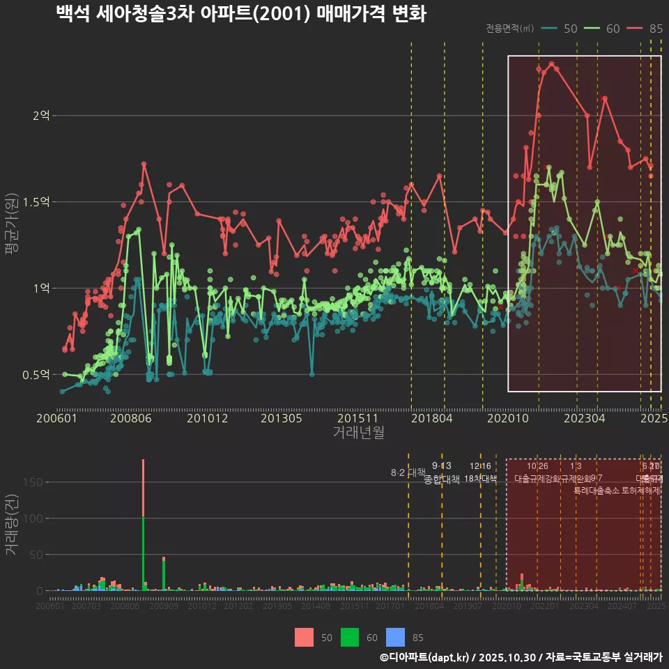 백석 세아청솔3차 아파트(2001) 매매가격 변화