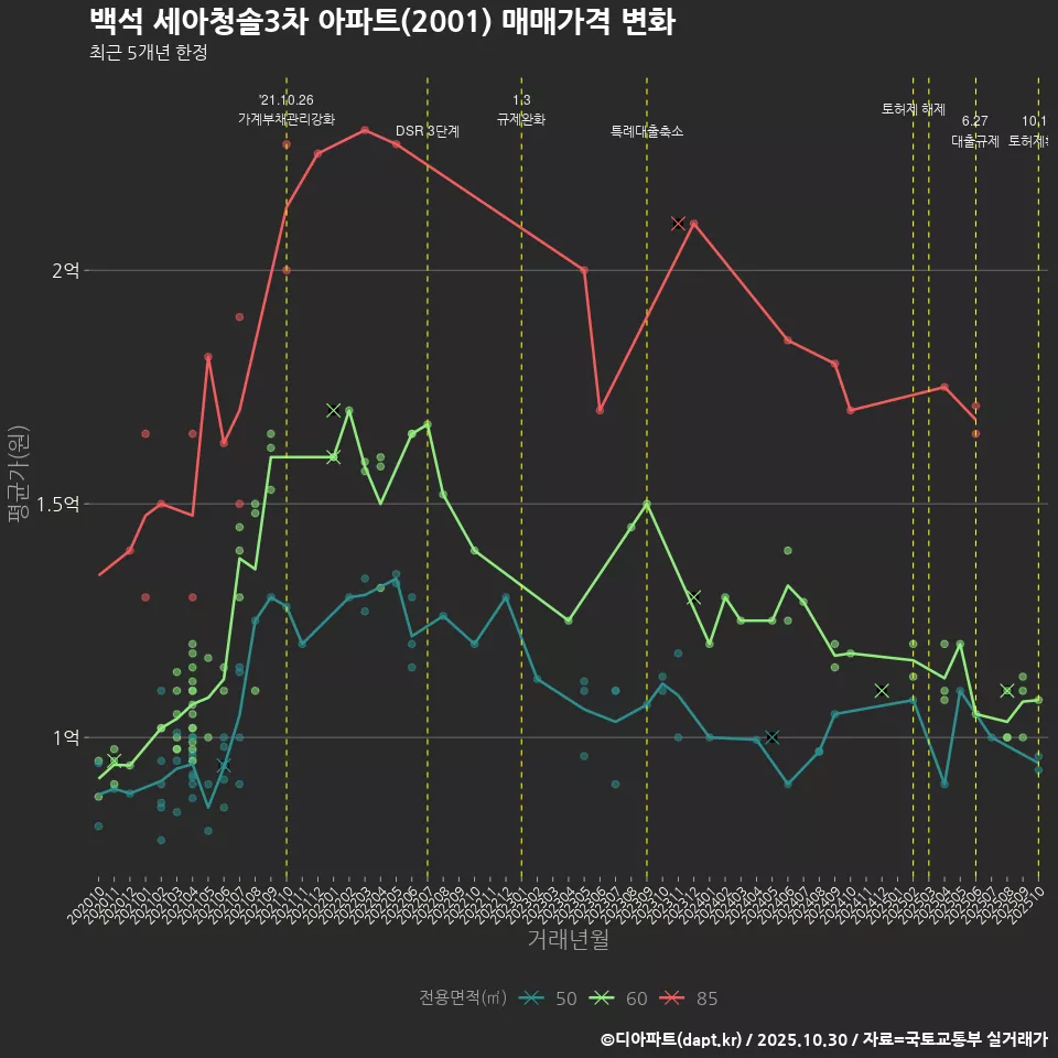 백석 세아청솔3차 아파트(2001) 매매가격 변화