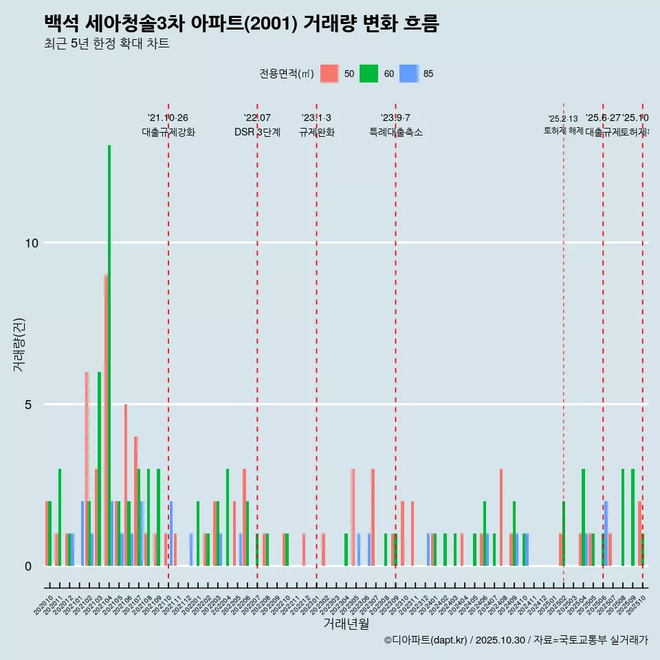 백석 세아청솔3차 아파트(2001) 거래량 변화 흐름