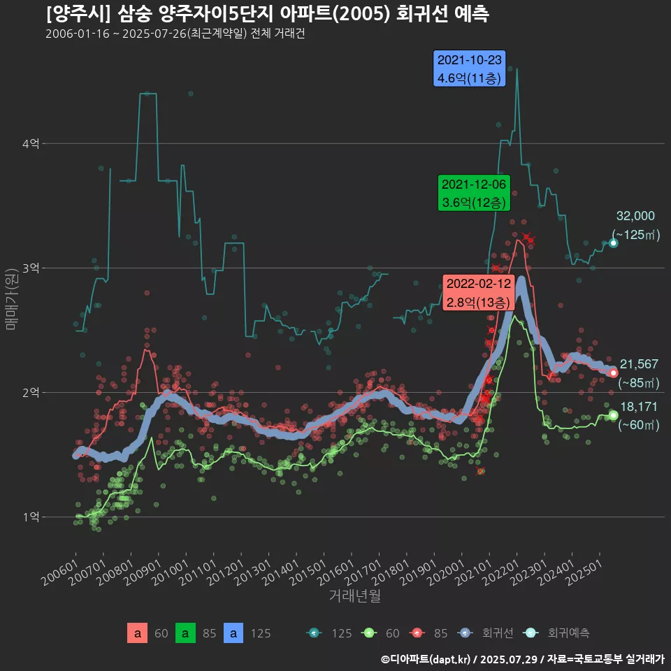 [양주시] 삼숭 양주자이5단지 아파트(2005) 회귀선 예측