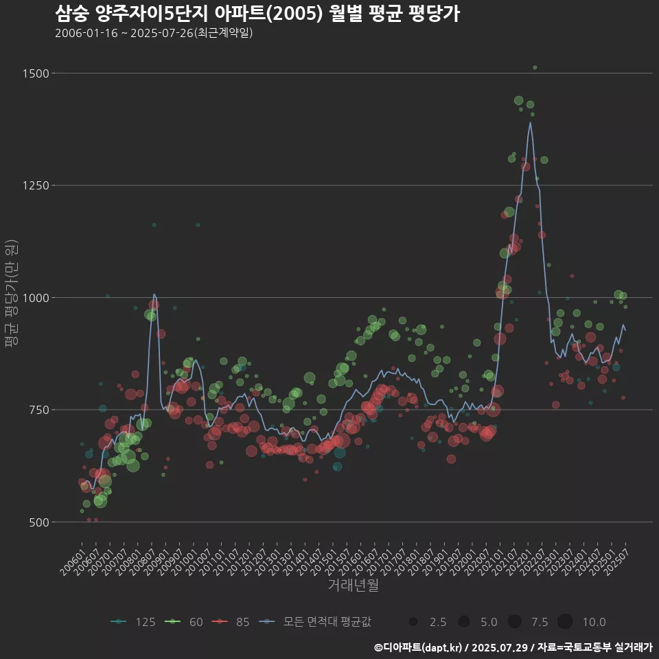 삼숭 양주자이5단지 아파트(2005) 월별 평균 평당가