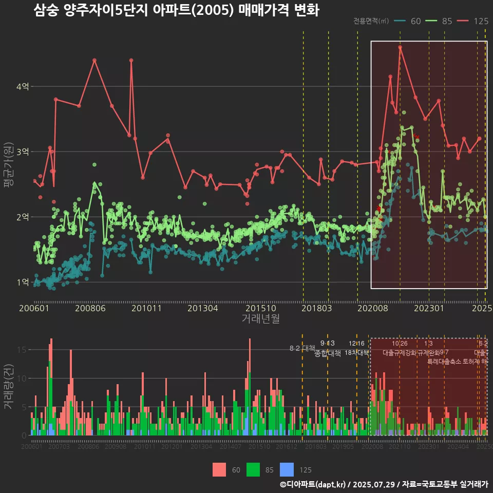 삼숭 양주자이5단지 아파트(2005) 매매가격 변화