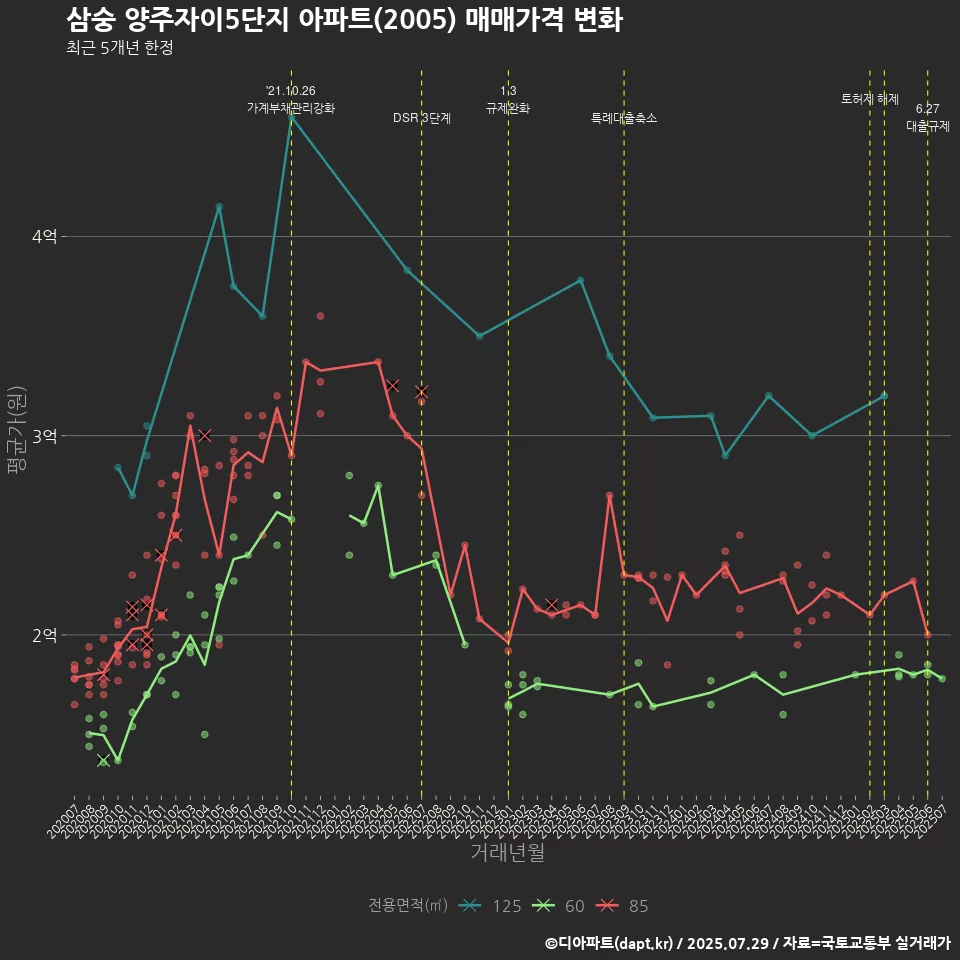삼숭 양주자이5단지 아파트(2005) 매매가격 변화