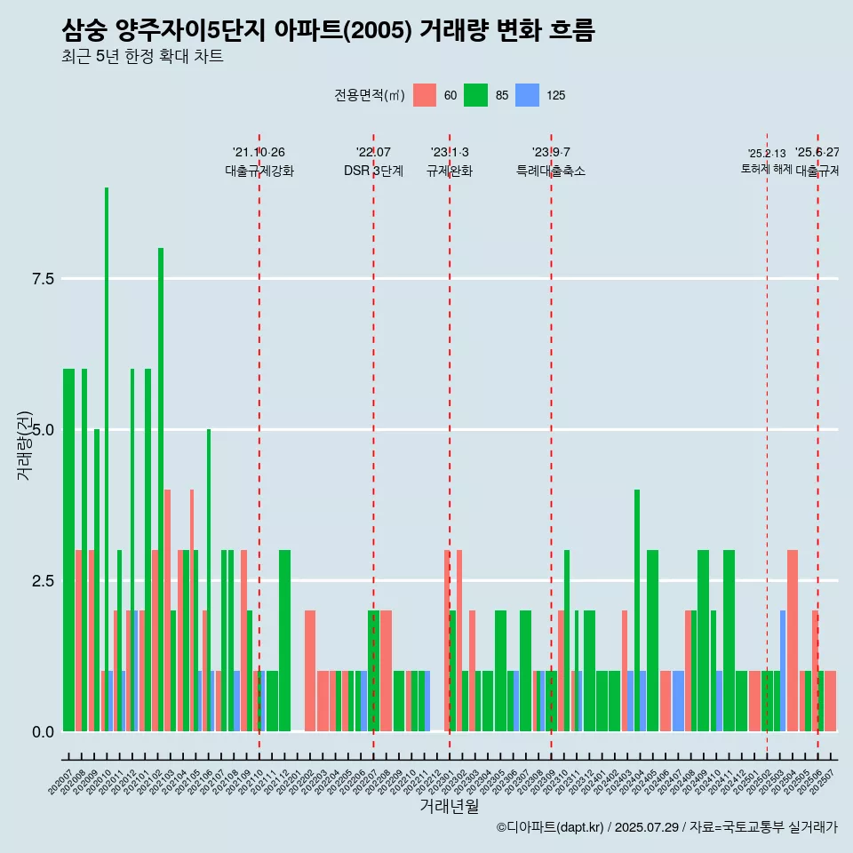 삼숭 양주자이5단지 아파트(2005) 거래량 변화 흐름