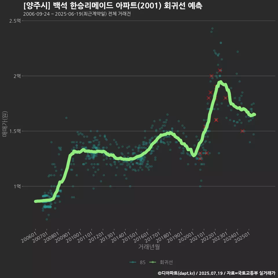 [양주시] 백석 한승리메이드 아파트(2001) 회귀선 예측