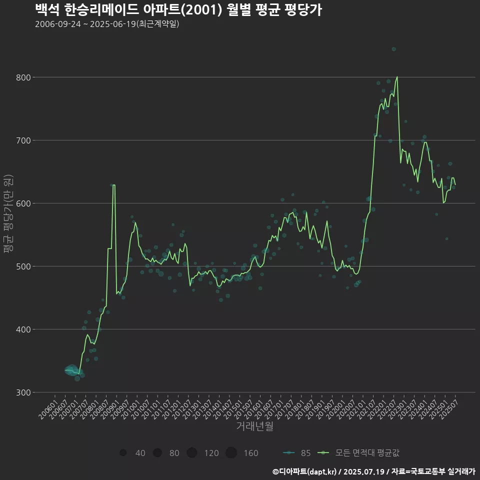 백석 한승리메이드 아파트(2001) 월별 평균 평당가