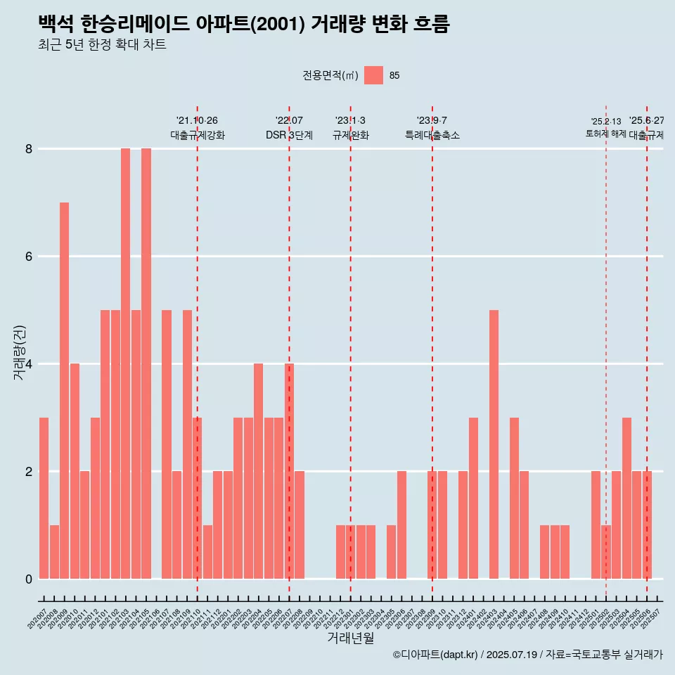 백석 한승리메이드 아파트(2001) 거래량 변화 흐름