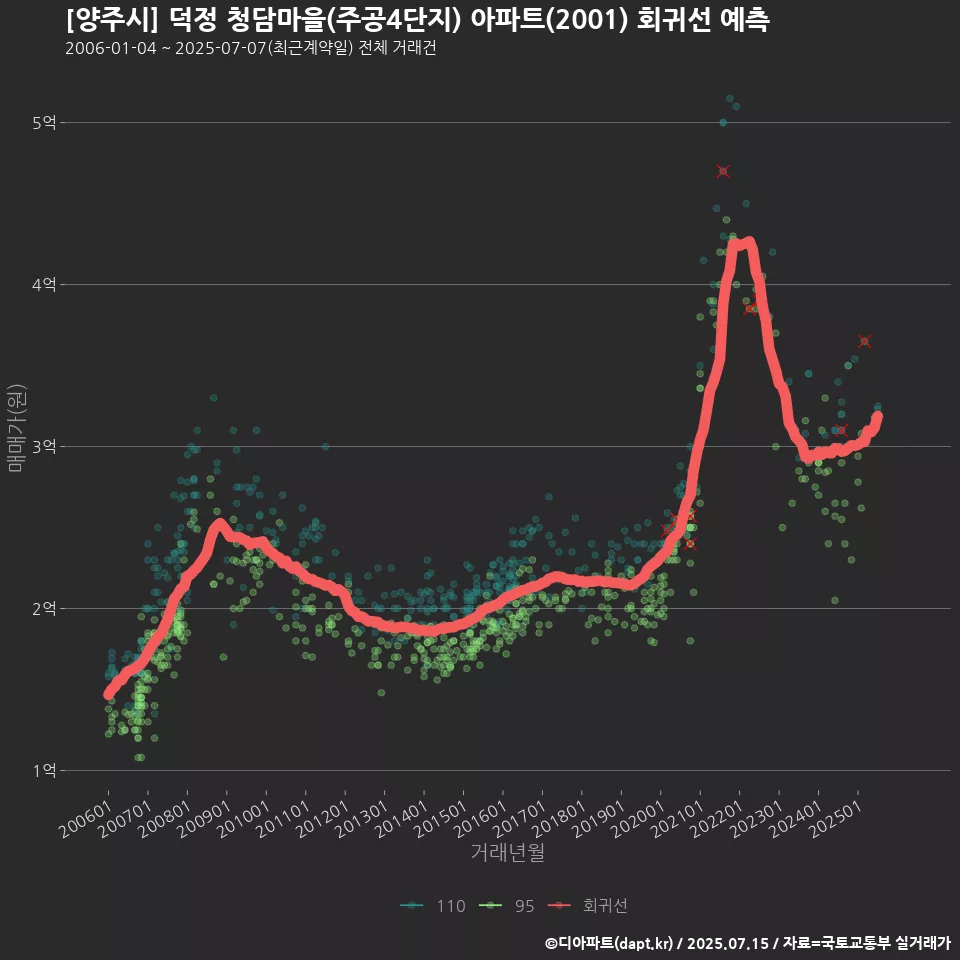 [양주시] 덕정 청담마을(주공4단지) 아파트(2001) 회귀선 예측