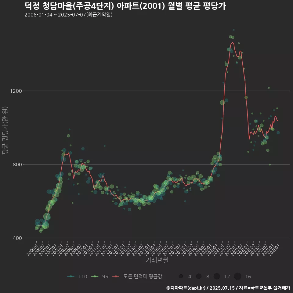 덕정 청담마을(주공4단지) 아파트(2001) 월별 평균 평당가