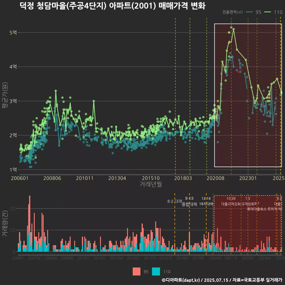 덕정 청담마을(주공4단지) 아파트(2001) 매매가격 변화