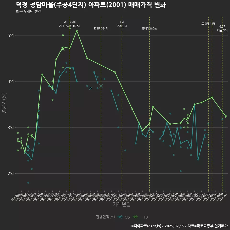 덕정 청담마을(주공4단지) 아파트(2001) 매매가격 변화