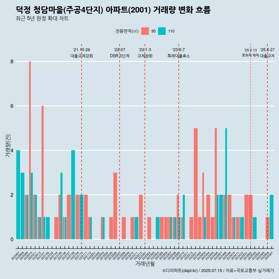 덕정 청담마을(주공4단지) 아파트(2001) 거래량 변화 흐름