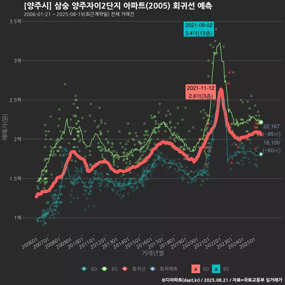 [양주시] 삼숭 양주자이2단지 아파트(2005) 회귀선 예측