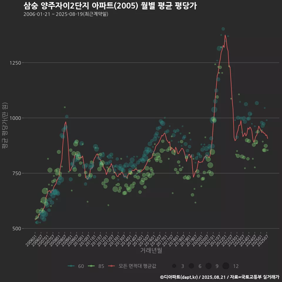 삼숭 양주자이2단지 아파트(2005) 월별 평균 평당가