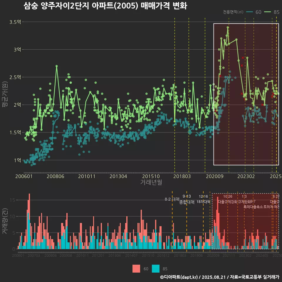 삼숭 양주자이2단지 아파트(2005) 매매가격 변화
