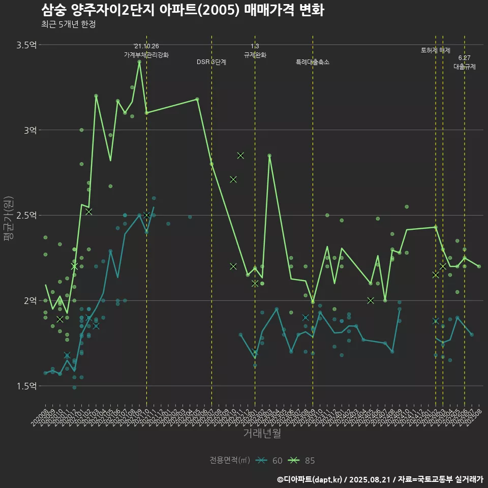 삼숭 양주자이2단지 아파트(2005) 매매가격 변화