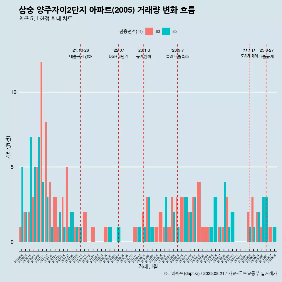 삼숭 양주자이2단지 아파트(2005) 거래량 변화 흐름