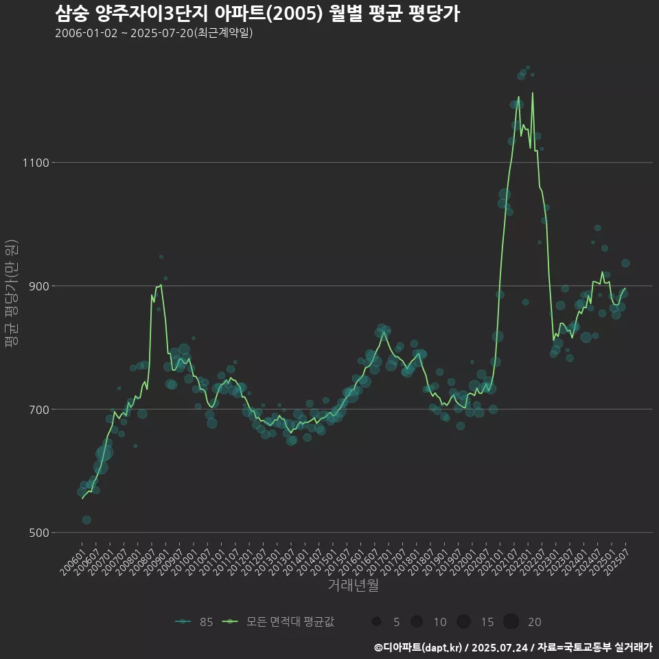 삼숭 양주자이3단지 아파트(2005) 월별 평균 평당가