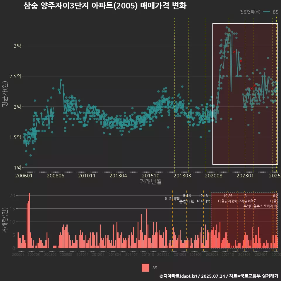 삼숭 양주자이3단지 아파트(2005) 매매가격 변화