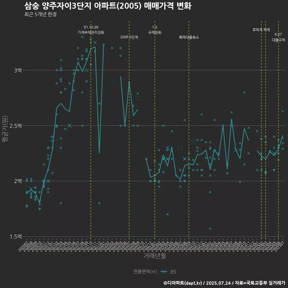 삼숭 양주자이3단지 아파트(2005) 매매가격 변화