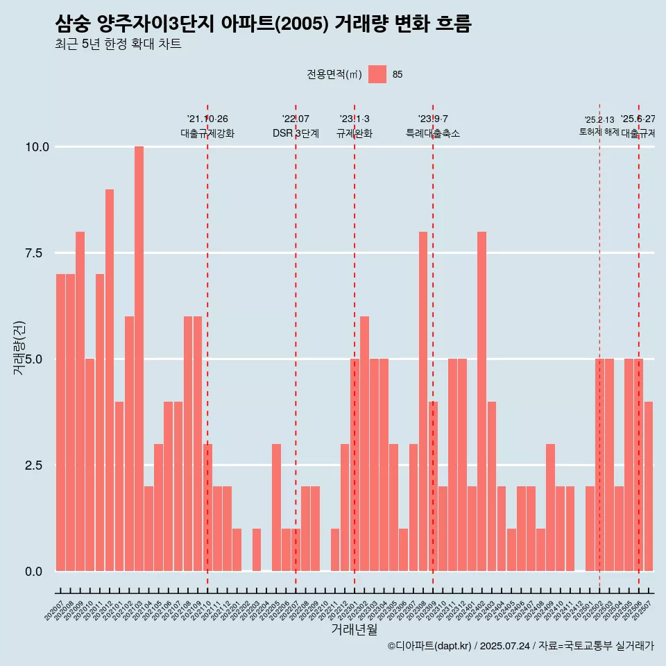 삼숭 양주자이3단지 아파트(2005) 거래량 변화 흐름