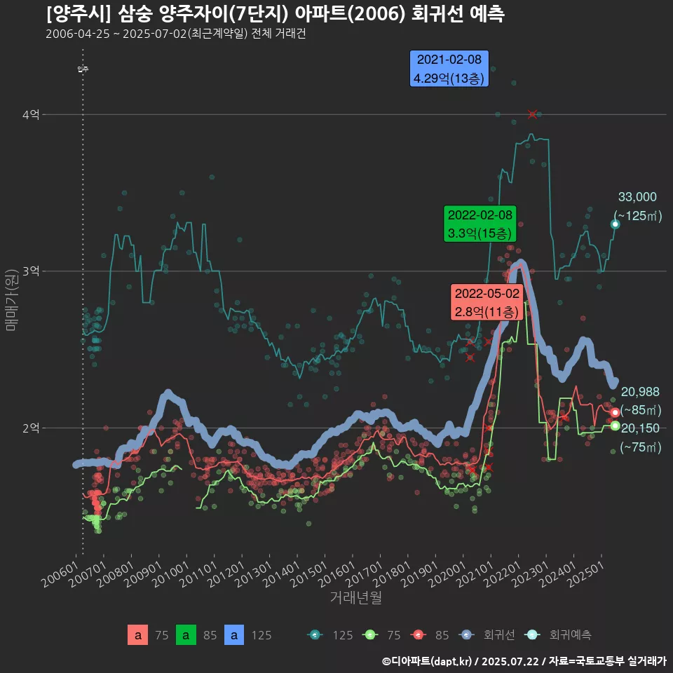 [양주시] 삼숭 양주자이(7단지) 아파트(2006) 회귀선 예측