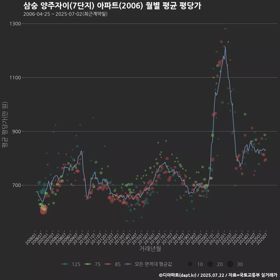 삼숭 양주자이(7단지) 아파트(2006) 월별 평균 평당가