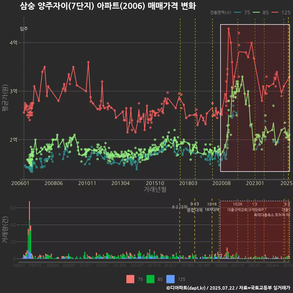 삼숭 양주자이(7단지) 아파트(2006) 매매가격 변화