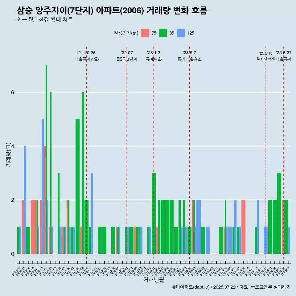 삼숭 양주자이(7단지) 아파트(2006) 거래량 변화 흐름