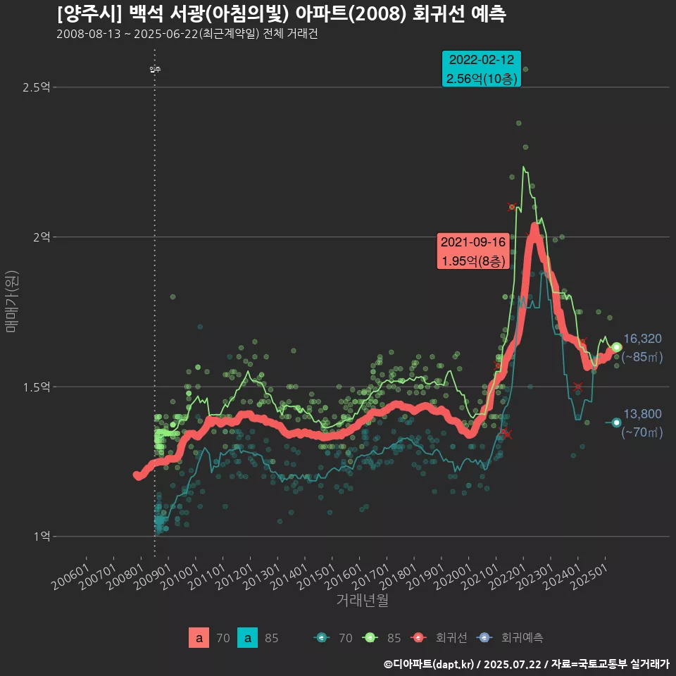 [양주시] 백석 서광(아침의빛) 아파트(2008) 회귀선 예측