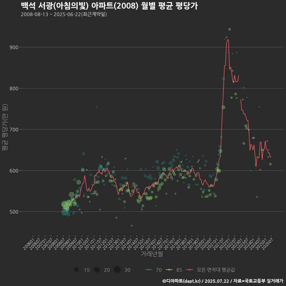 백석 서광(아침의빛) 아파트(2008) 월별 평균 평당가
