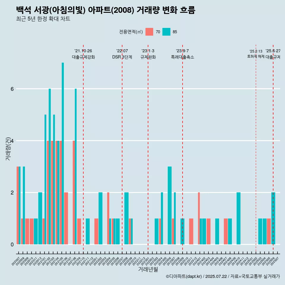 백석 서광(아침의빛) 아파트(2008) 거래량 변화 흐름