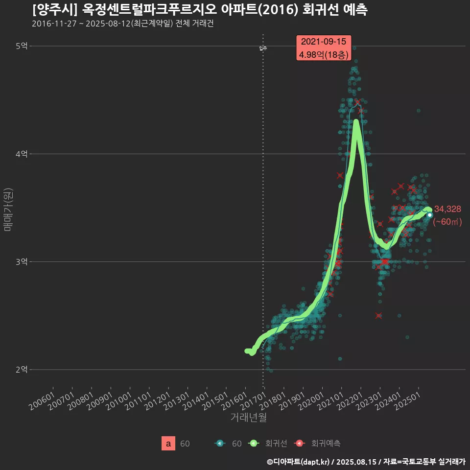 [양주시] 옥정센트럴파크푸르지오 아파트(2016) 회귀선 예측