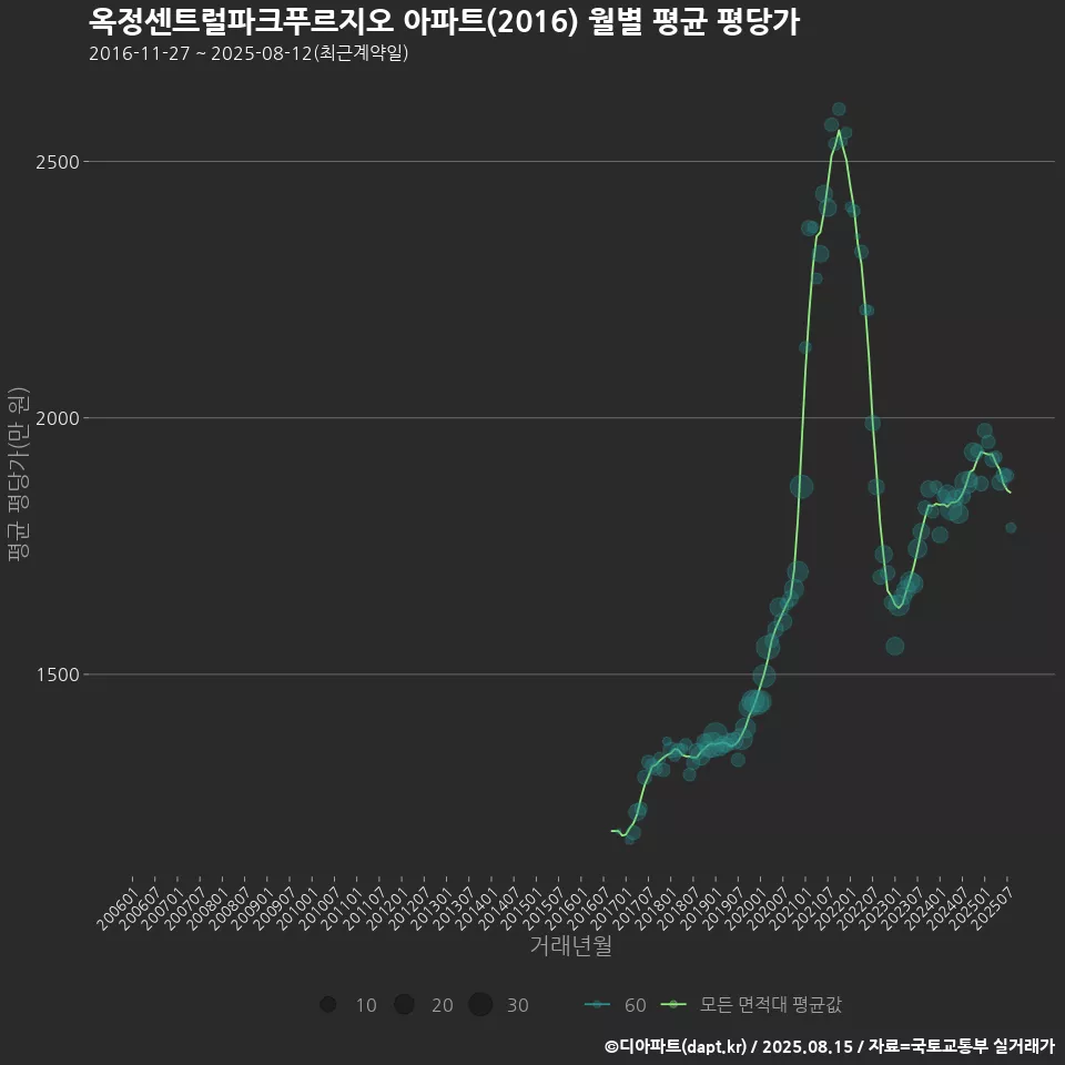 옥정센트럴파크푸르지오 아파트(2016) 월별 평균 평당가