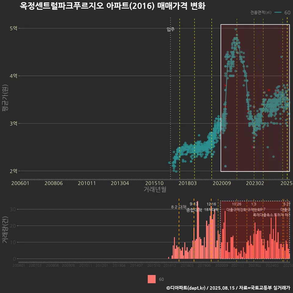 옥정센트럴파크푸르지오 아파트(2016) 매매가격 변화