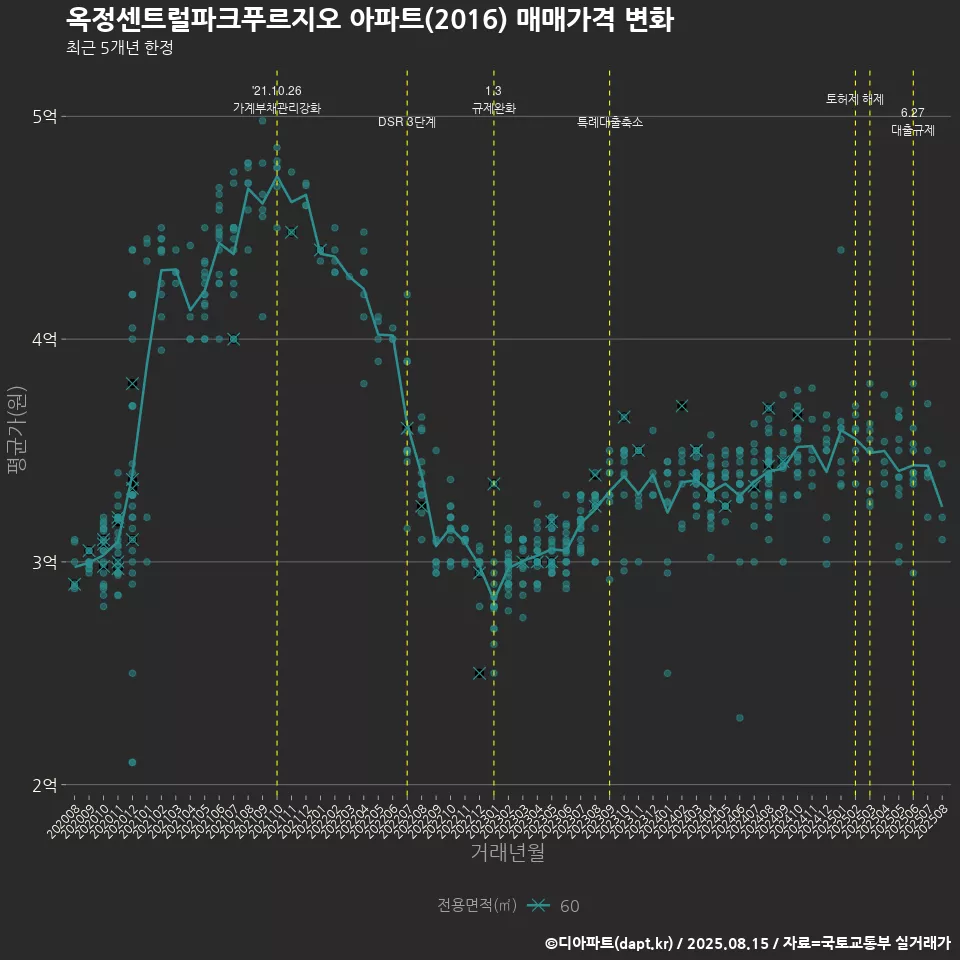 옥정센트럴파크푸르지오 아파트(2016) 매매가격 변화